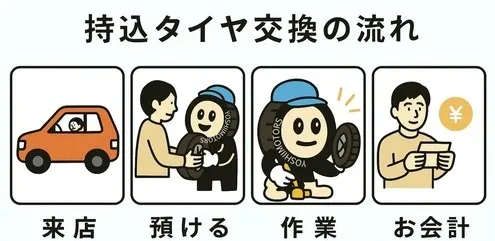 依頼の流れ　タイヤくん